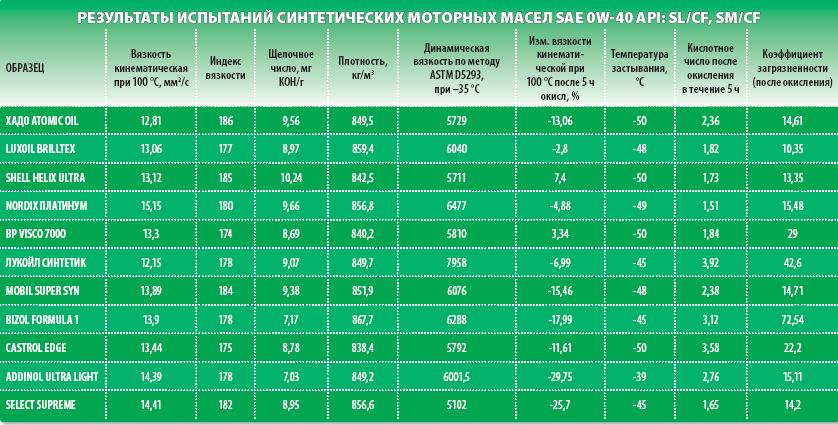 Подбор моторного масла по определенным параметрам